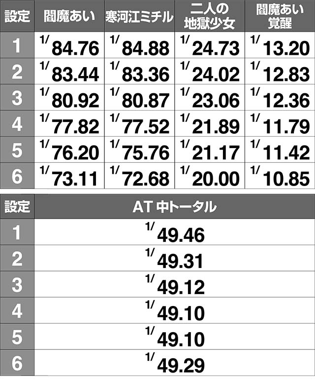 地獄少女3AT中CZ確率