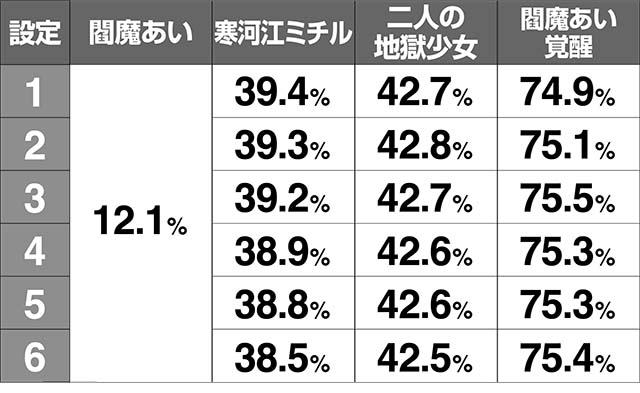 地獄少女3AT中CZ成功率