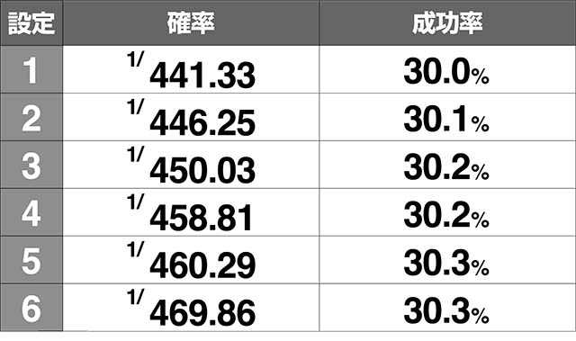 地獄少女3AT中ゆずきCZ確率成功率