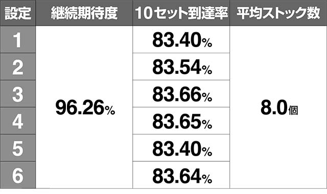 地獄少女3超輪廻転生継続率平均ストック数