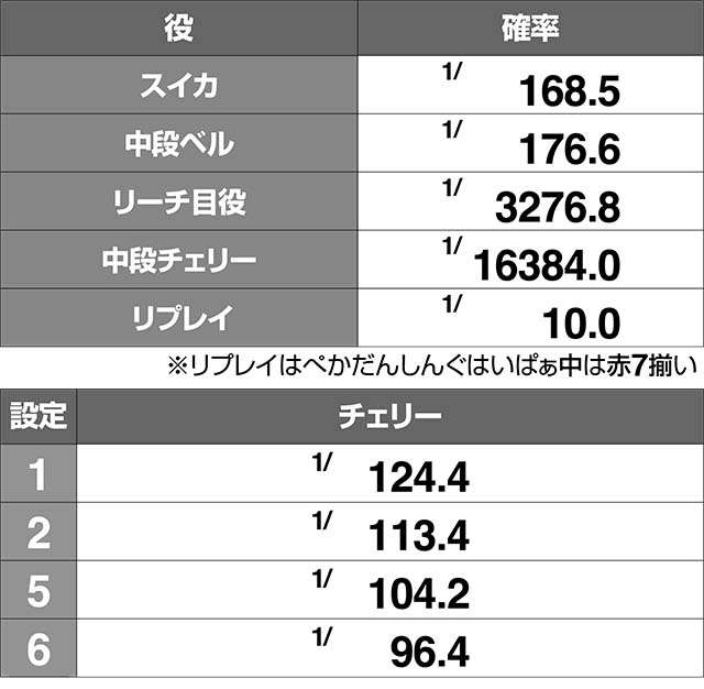 はなぺか小役確率