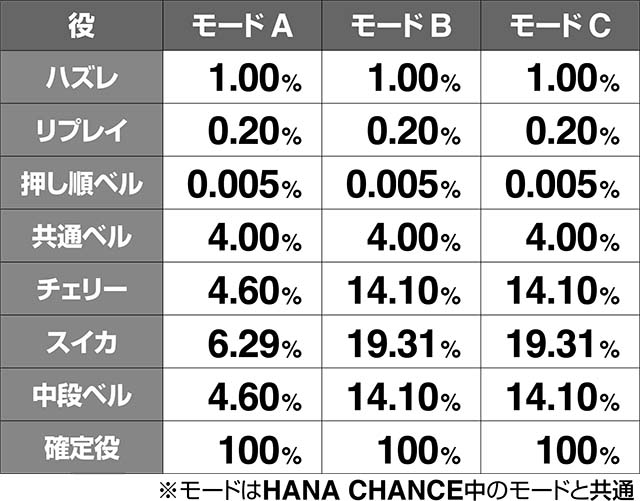 はなぺかハイパーストック当選率