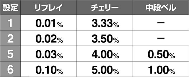 はなぺか中段ベルCZ当選率