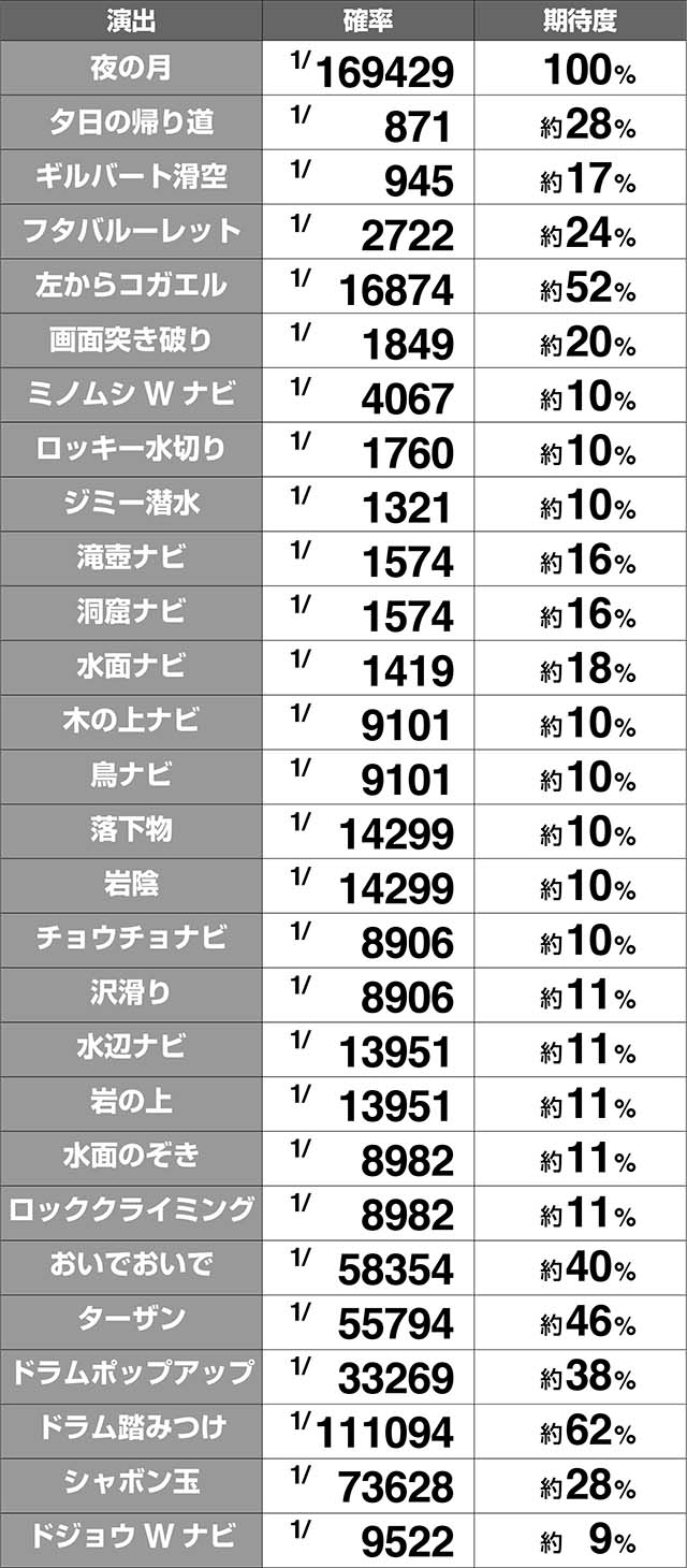 ケロット4ノーマルモード演出・並行オレンジ期待度