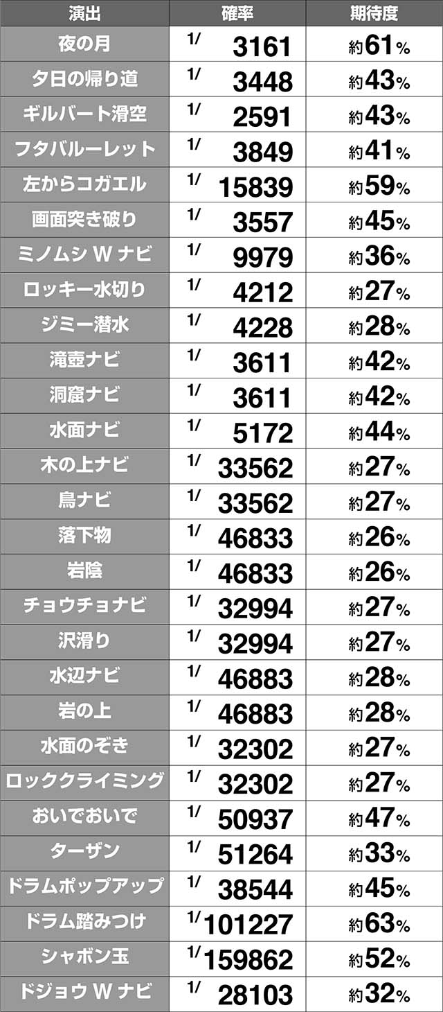 ケロット4ノーマルモード演出・斜めオレンジ期待度