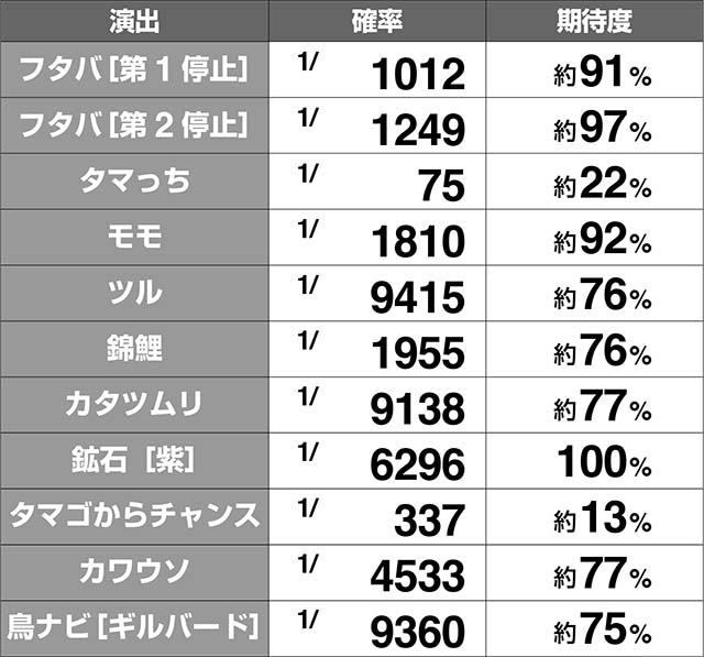 ケロット4チャンス演出期待度