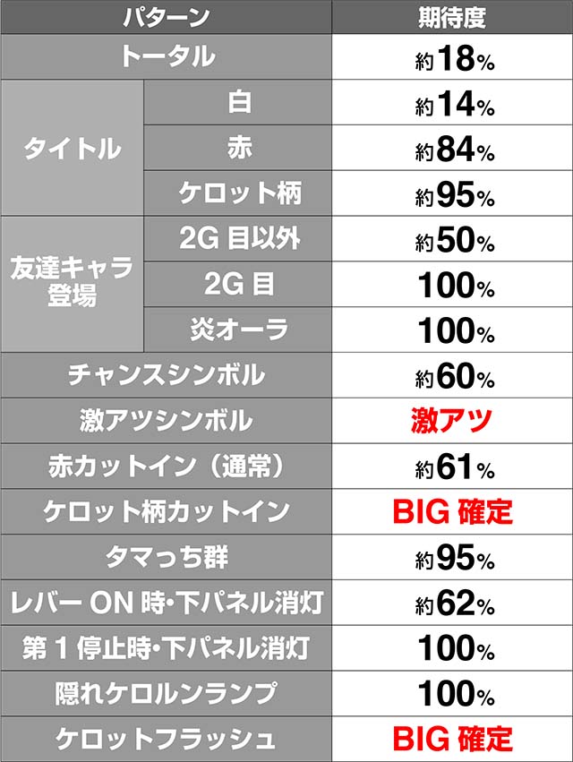 ケロット4連続演出期待度解析
