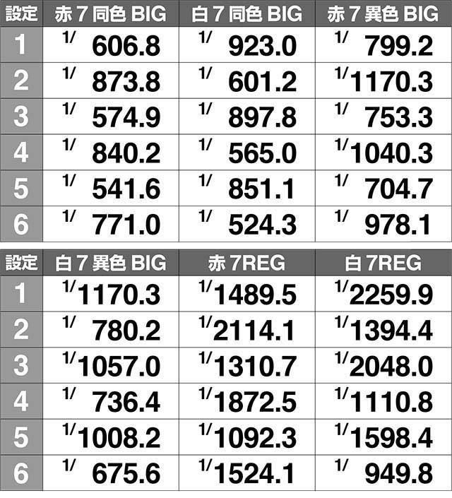 ケロット4ボーナス確率解析