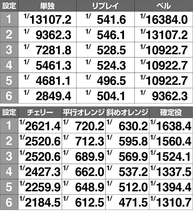 ケロット4ボーナス実質確率解析