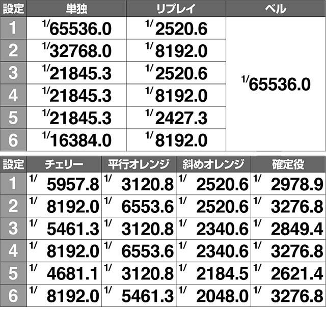 ケロット4ボーナス実質確率解析