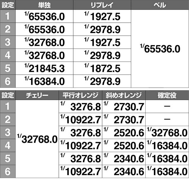 ケロット4ボーナス実質確率解析