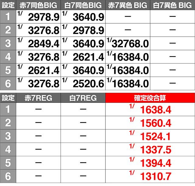 ケロット4確定役確率解析