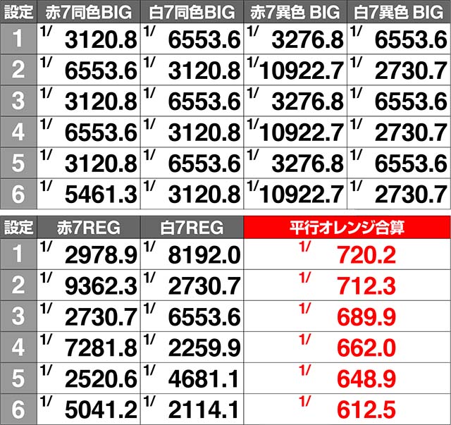 ケロット4オレンジ同時当選確率解析