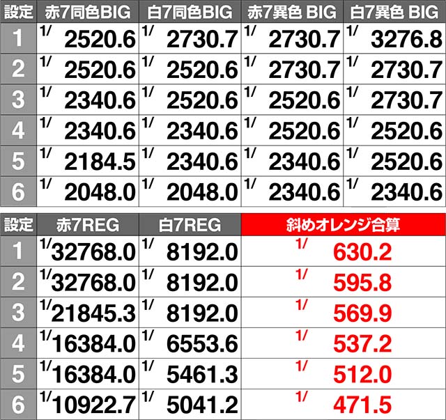 ケロット4オレンジ同時当選確率解析