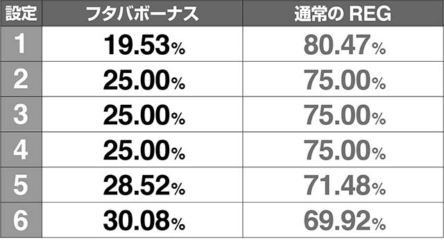 ケロット4フタバボーナス振り分け