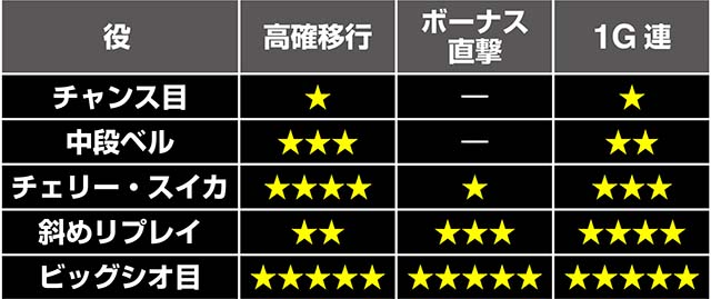 ビッグシオ通常時レア役期待度