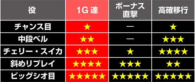 ビッグシオ1G連抽選期待度