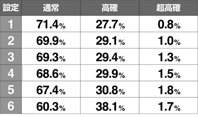 みうスロ内部状態比率