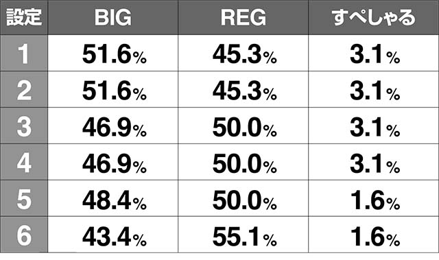 みうスロBIGREG比率