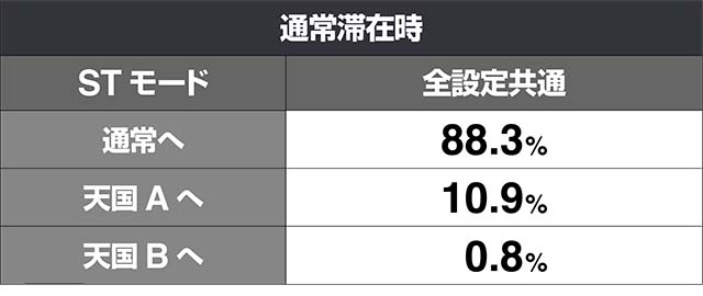 みうスロスペシャルタイムモード振り分け