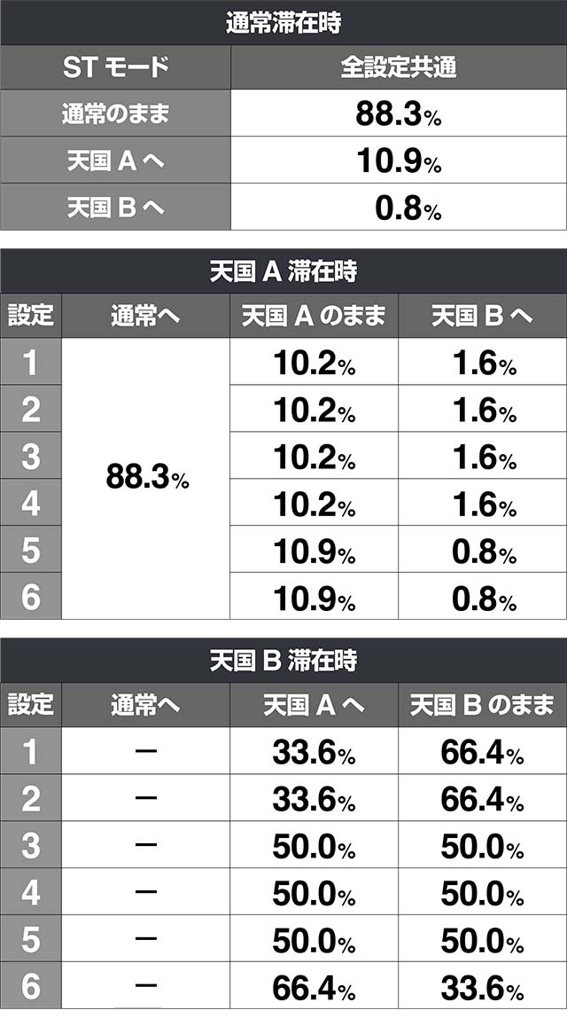みうスロスペシャルタイムモード移行率