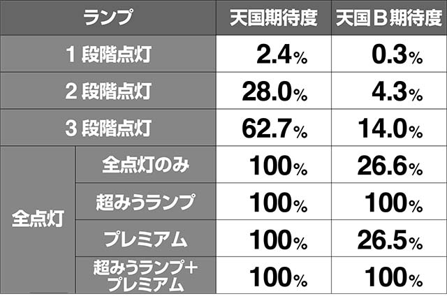 みうスロAT終了時のハートランプ