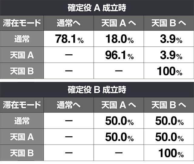 みうスロスペシャルタイム確定役モード移行
