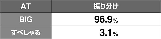 みうスロ1G連ボーナス振り分け