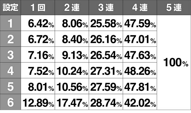 ダイナマイトキングCZGO回数AT期待度