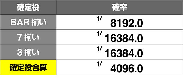 ダイナマイトキング確定役確率
