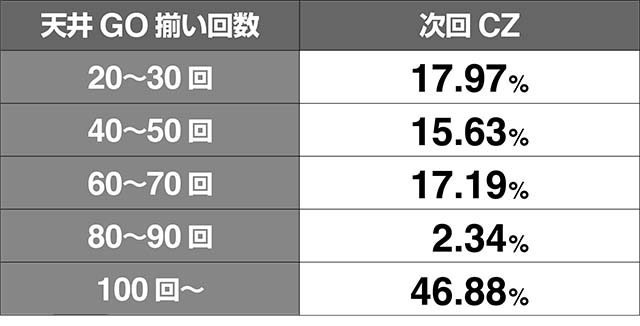 ダイナマイトキングGO揃い回数天井