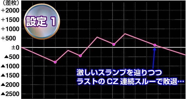 HOTDゴールド設定1・5・6実戦