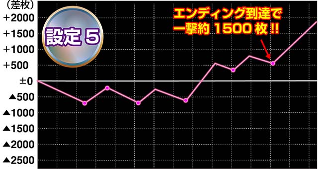 HOTDゴールド設定1・5・6実戦
