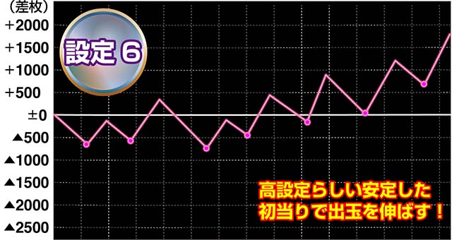 HOTDゴールド設定1・5・6実戦