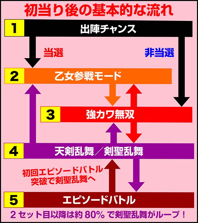戦国乙女3ATフロー