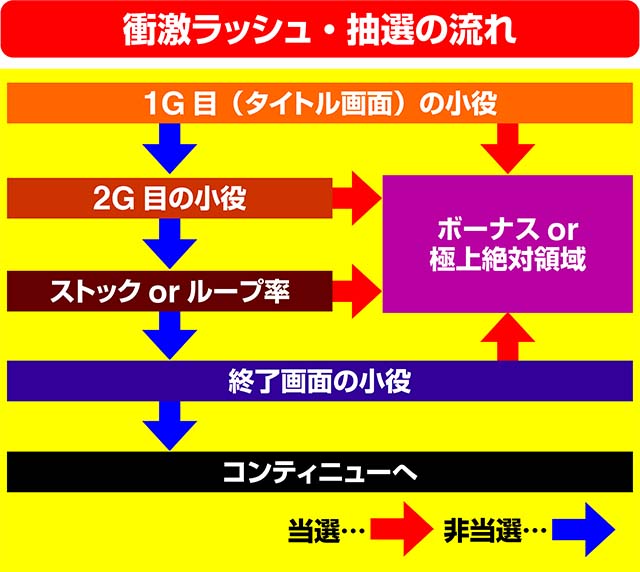 絶対衝激衝激ラッシュフロー