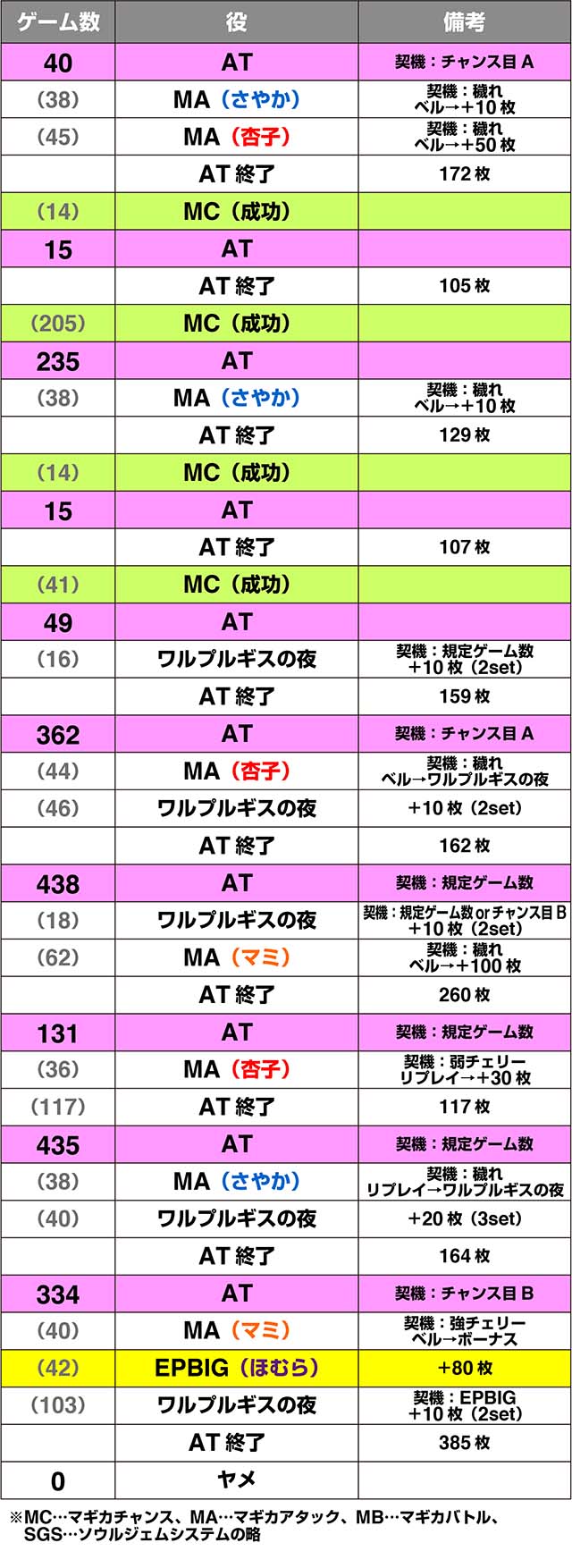 まどか4実戦データ