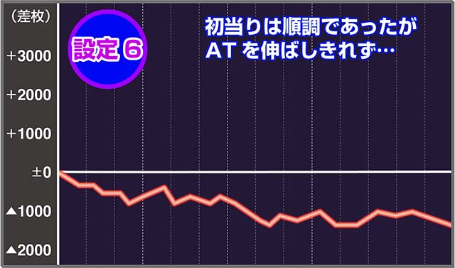 パチスロ零実戦データ
