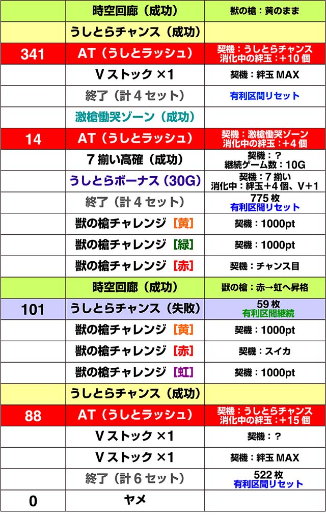 うしとら実戦設定6