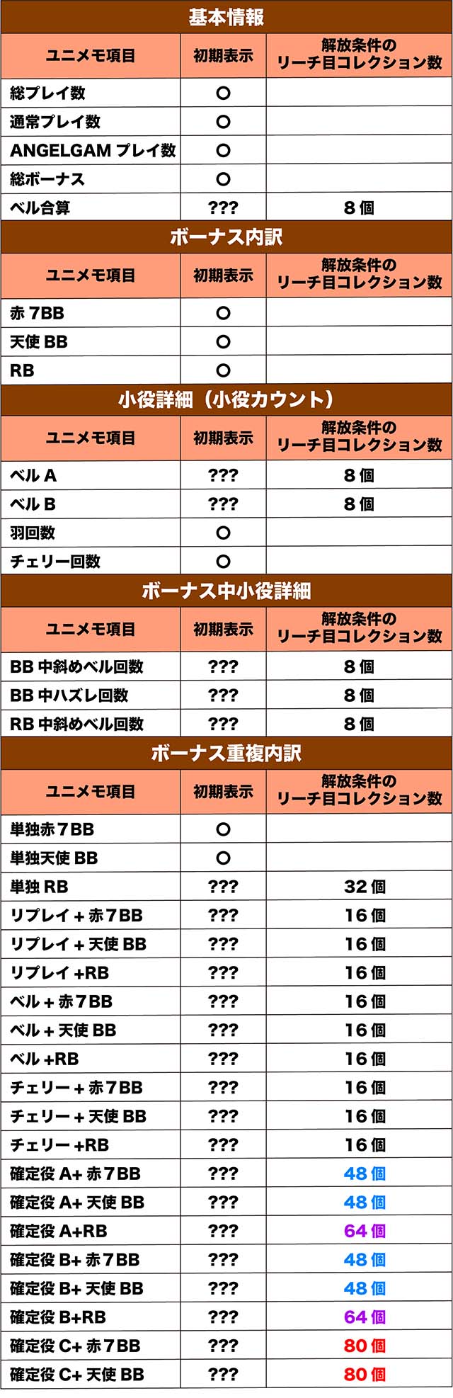CCエンジェルユニメモ解放条件