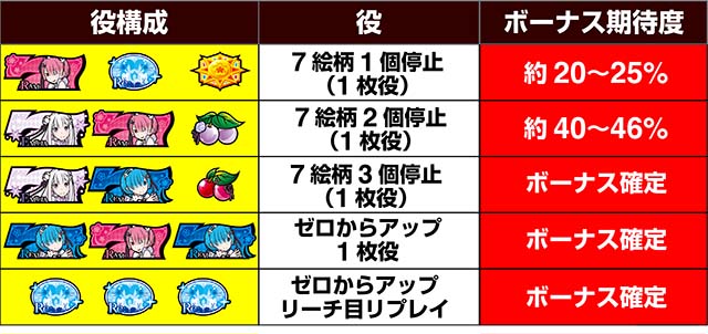 リゼロAゼロからアップ役構成