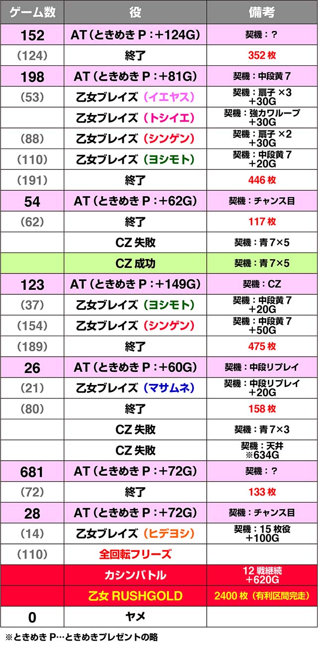 戦国乙女ダークネス実戦データ