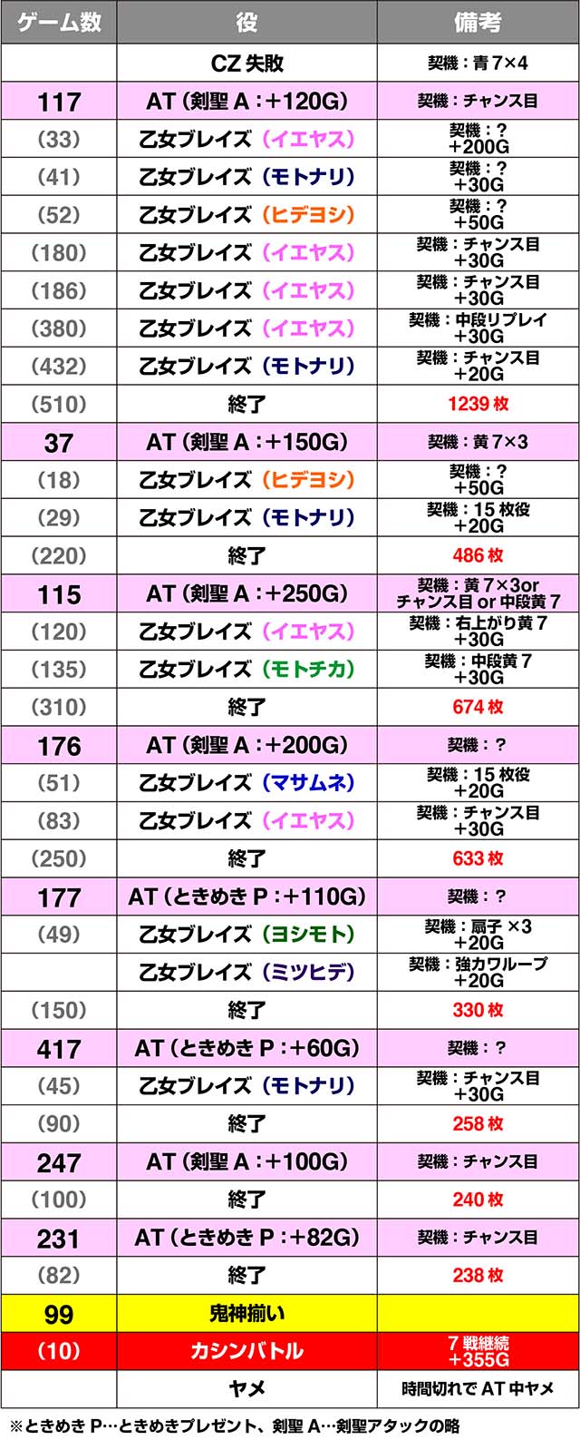 戦国乙女ダークネス実戦データ