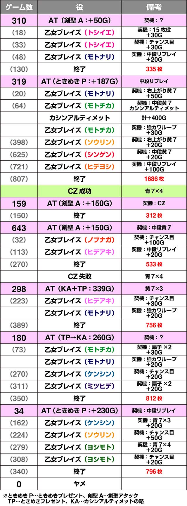 戦国乙女ダークネス実戦データ