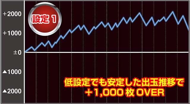 パチスロうまい棒設定1・6実戦