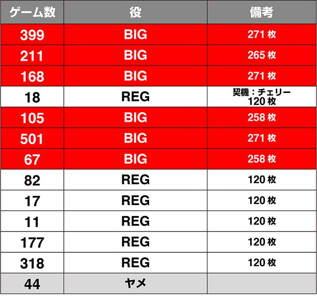 南国育ち設定1・6実戦