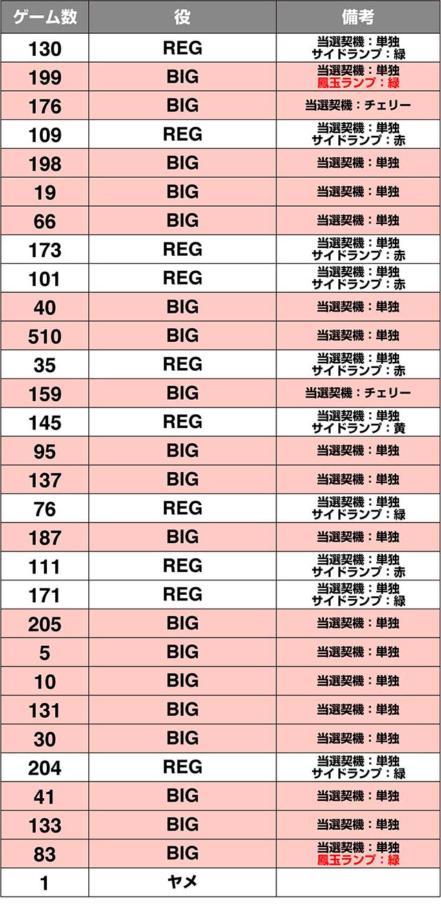ハナハナ鳳凰天翔実戦