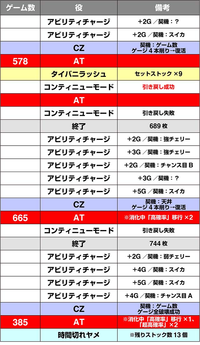 タイバニSP実戦データ