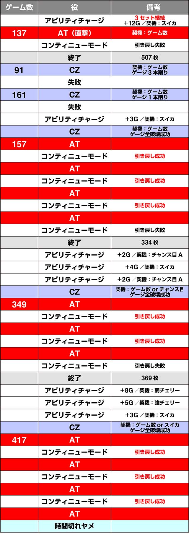 タイバニSP実戦データ
