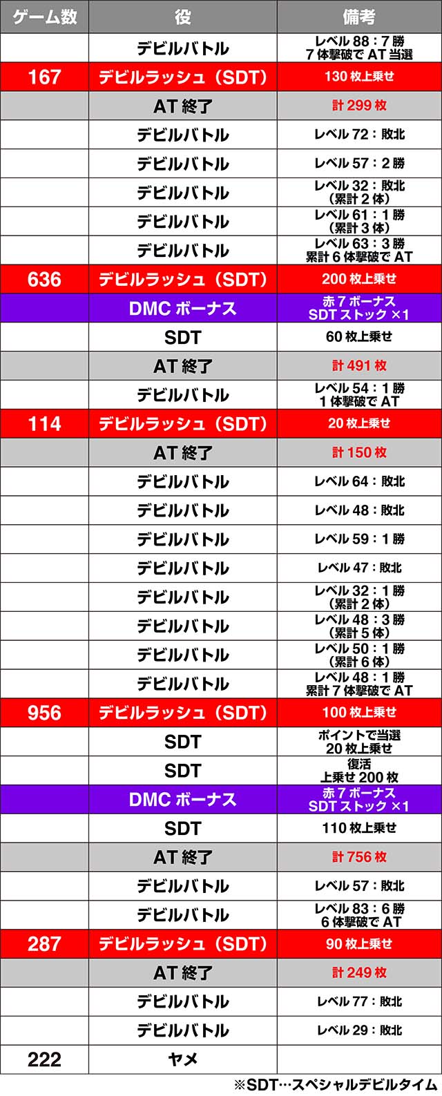 デビルメイクライ5実戦データ